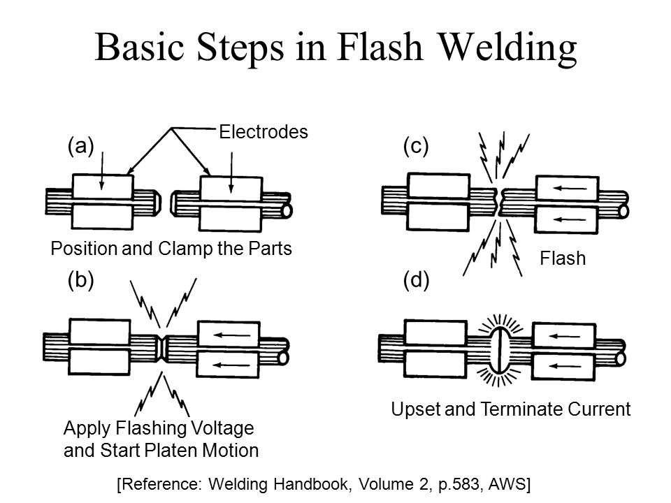 Electrodes. (a) (c) (b) (d) Position and Clamp the Parts. Flash. The basic steps in a flash welding sequence are as follows: (1) Position the parts in the machine. (2) Clamp the parts in the dies (electrodes). (3) Apply the flashing voltage. (4) Start platen motion to cause flashing. (5) Flash the normal voltage. (6) Terminate flashing. (7) Upset the weld zone. (8) Unclamp the weldment. (9) Return the platen and unload. The above slide illustrates these basic steps. Additional steps such as preheat, dual voltage flashing, postheat, and trimming of the flash may be added as the application dictates. Upset and Terminate Current. Apply Flashing Voltage. and Start Platen Motion. [Reference: Welding Handbook, Volume 2, p.583, AWS]
